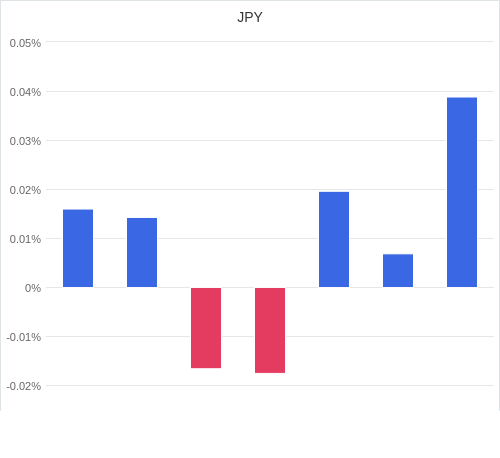 通貨別強弱グラフ JPY