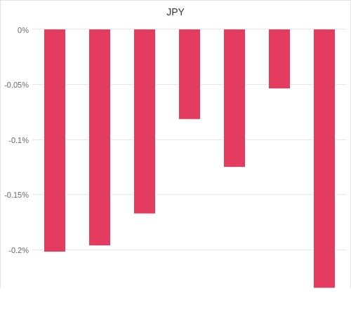 通貨別強弱グラフ JPY