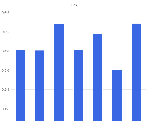 通貨別強弱グラフ JPY