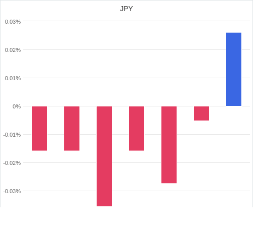 通貨別強弱グラフ JPY