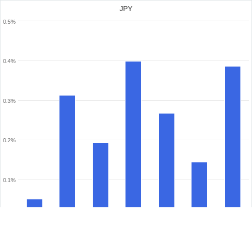 通貨別強弱グラフ JPY