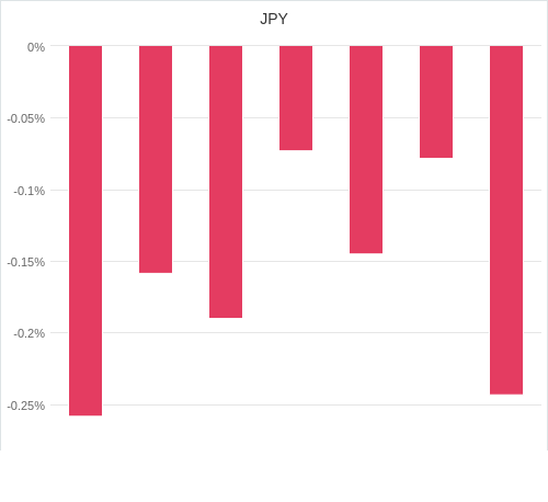 通貨別強弱グラフ JPY