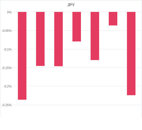 通貨別強弱グラフ JPY