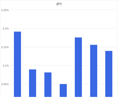 通貨別強弱グラフ JPY