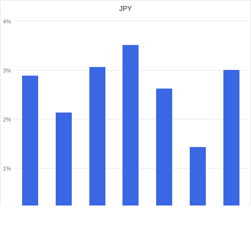 通貨別強弱グラフ JPY