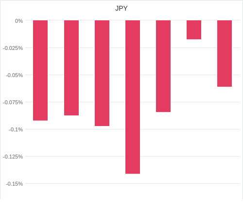 通貨別強弱グラフ JPY