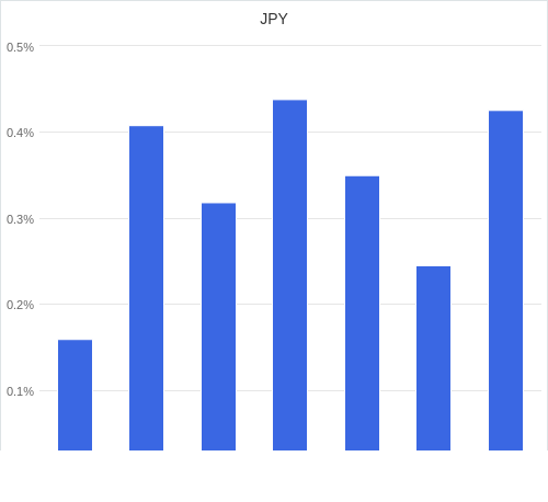 通貨別強弱グラフ JPY