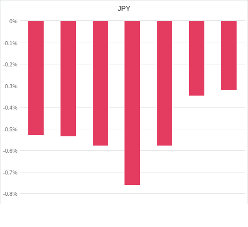 通貨別強弱グラフ JPY