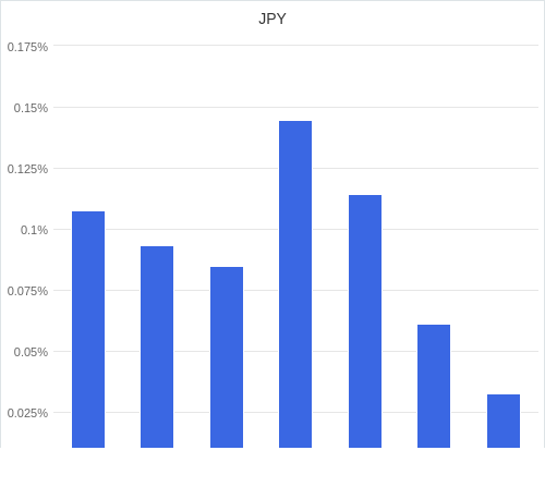 通貨別強弱グラフ JPY