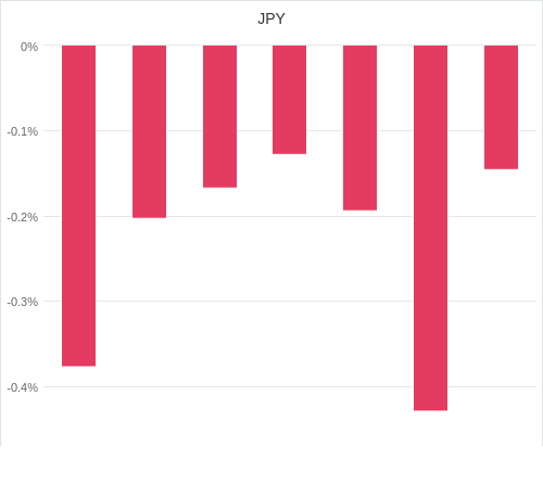 通貨別強弱グラフ JPY