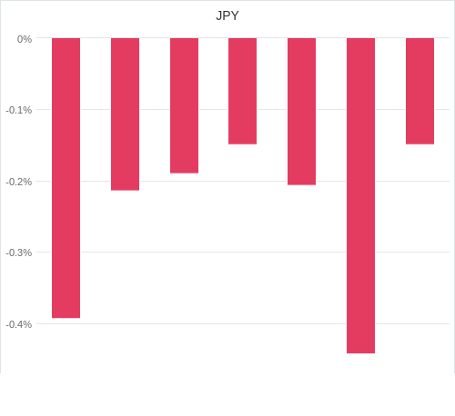 通貨別強弱グラフ JPY