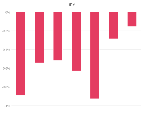 通貨別強弱グラフ JPY