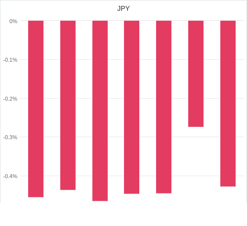 通貨別強弱グラフ JPY