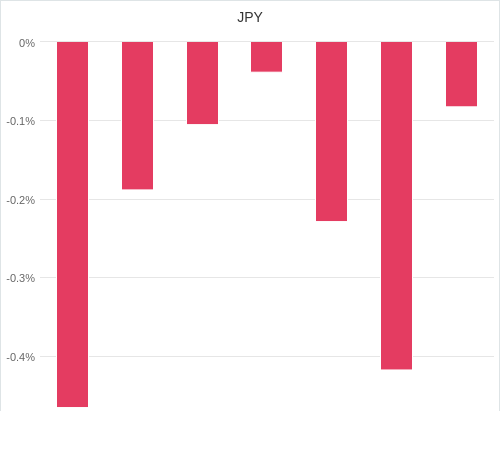 通貨別強弱グラフ JPY