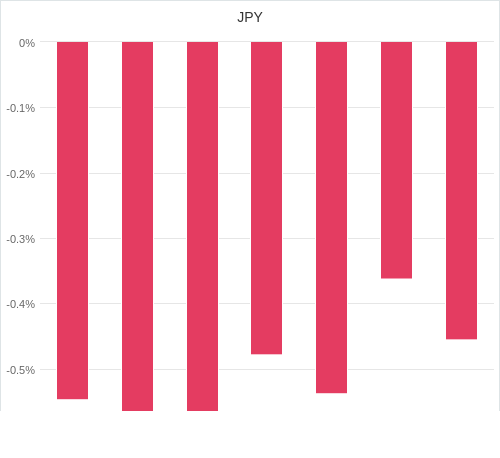 通貨別強弱グラフ JPY