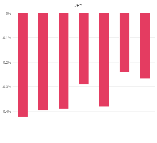 通貨別強弱グラフ JPY