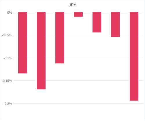 通貨別強弱グラフ JPY