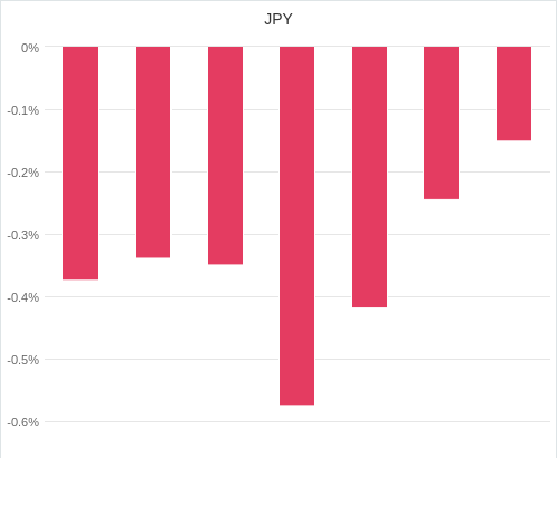 通貨別強弱グラフ JPY