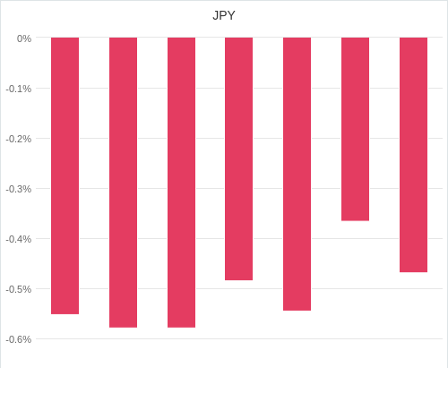 通貨別強弱グラフ JPY