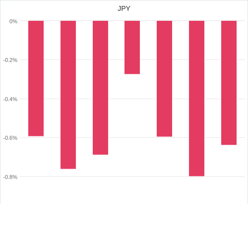 通貨別強弱グラフ JPY