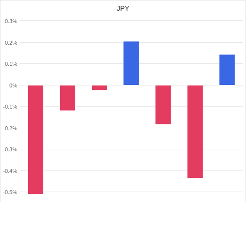 通貨別強弱グラフ JPY