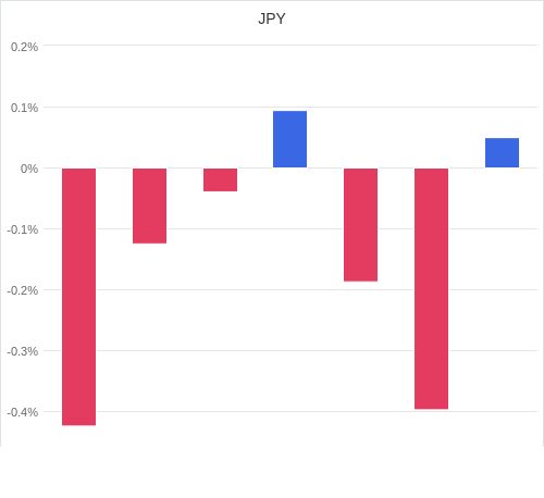 通貨別強弱グラフ JPY