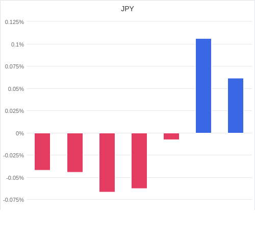 通貨別強弱グラフ JPY