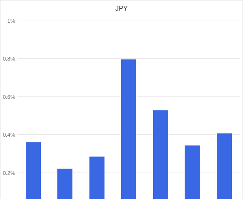 通貨別強弱グラフ JPY