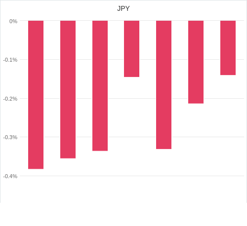 通貨別強弱グラフ JPY