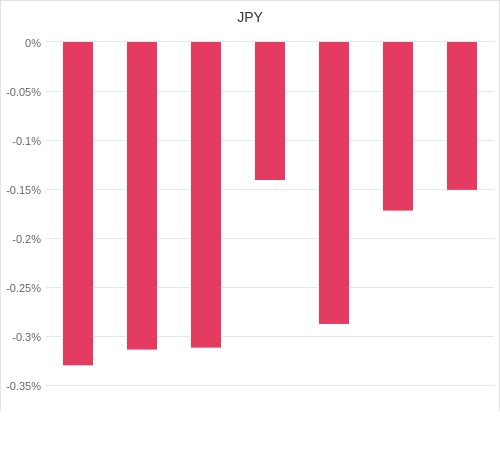 通貨別強弱グラフ JPY