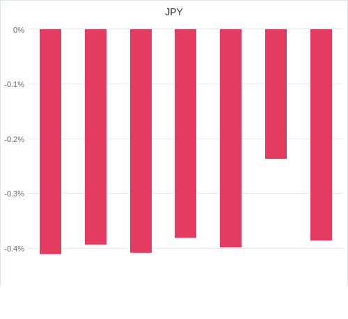 通貨別強弱グラフ JPY