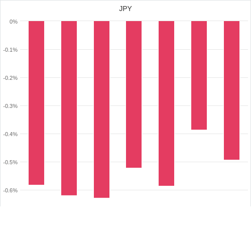 通貨別強弱グラフ JPY