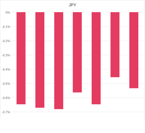 通貨別強弱グラフ JPY