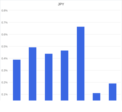 通貨別強弱グラフ JPY