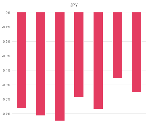 通貨別強弱グラフ JPY