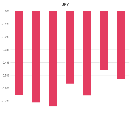 通貨別強弱グラフ JPY