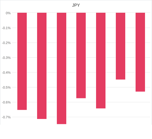 通貨別強弱グラフ JPY