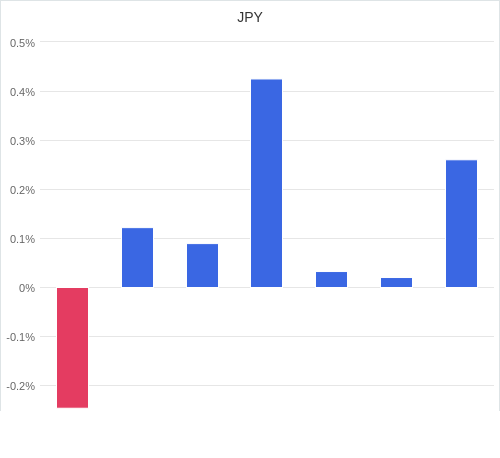 通貨別強弱グラフ JPY