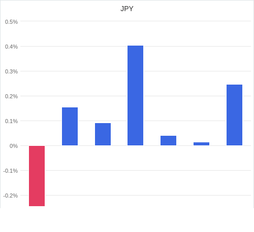 通貨別強弱グラフ JPY