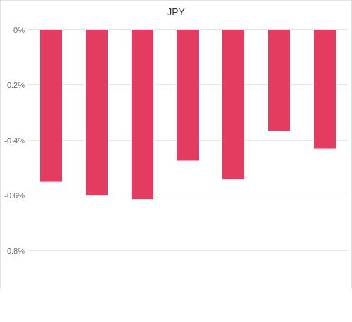 通貨別強弱グラフ JPY