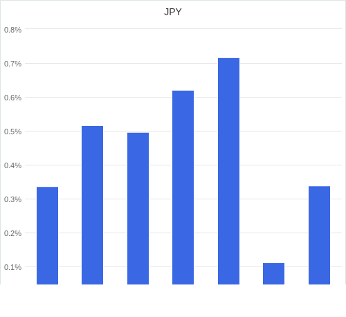 通貨別強弱グラフ JPY