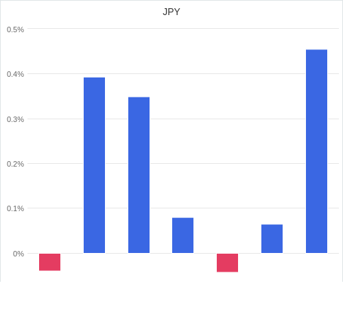 通貨別強弱グラフ JPY