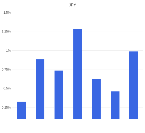 通貨別強弱グラフ JPY