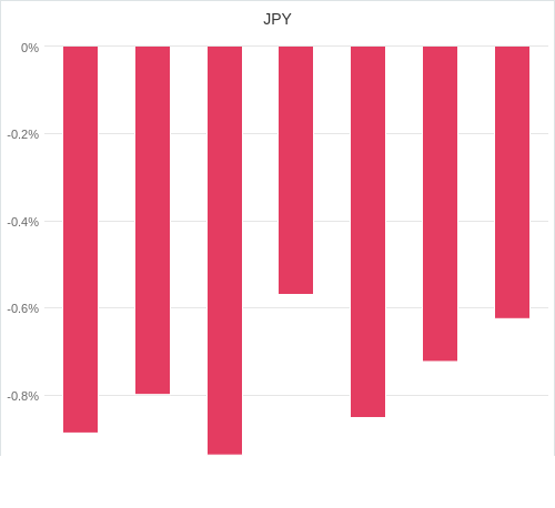 通貨別強弱グラフ JPY