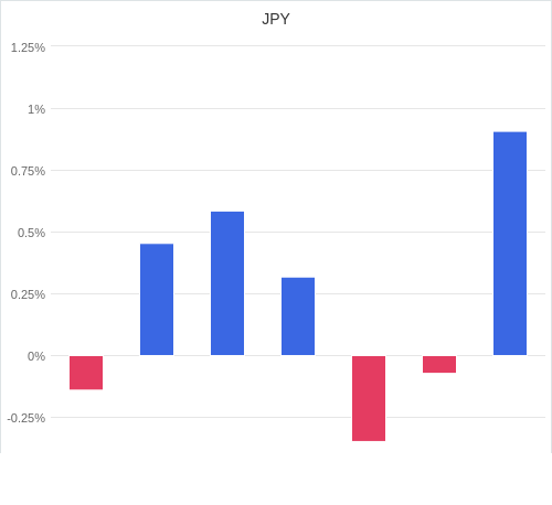 通貨別強弱グラフ JPY