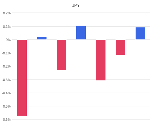 通貨別強弱グラフ JPY