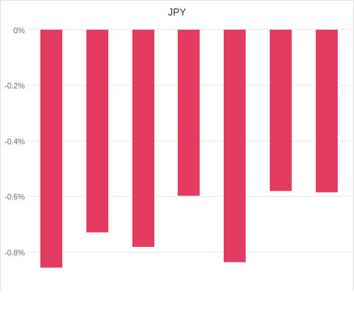 通貨別強弱グラフ JPY