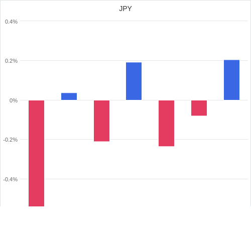 通貨別強弱グラフ JPY