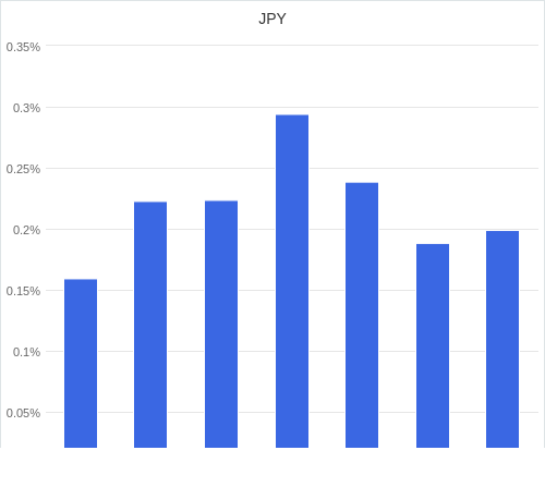 通貨別強弱グラフ JPY