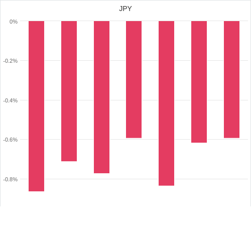 通貨別強弱グラフ JPY